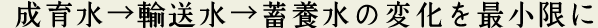 育成水→輸送水→蓄養水の変化を最小限に